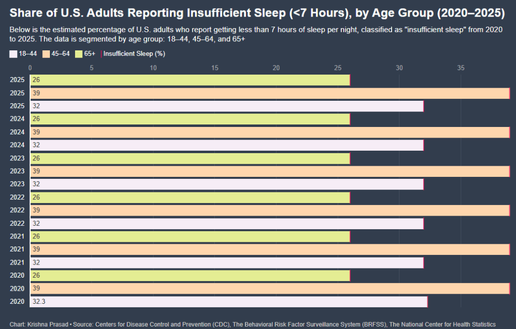 Bar chart showing the percentage of U.S. adults reporting insufficient sleep (less than 7 hours) from 2020 to 2025, categorized by age groups 18–44, 45–64, and 65+, with rates remaining steady at about 39% for ages 45–64, 32% for ages 18–44, and 26% for ages 65 and older.