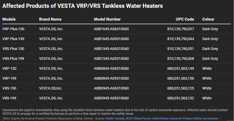 Health Canada reported that VESTA’s defective tankless water heaters can release a lethal gas called Carbon Monoxide inside the home, which results in carbon monoxide poisoning.