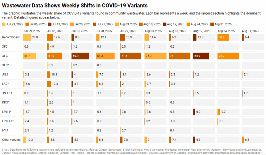 Wastewater Data shows Weekly Shifts in Covid-19 Variants 
