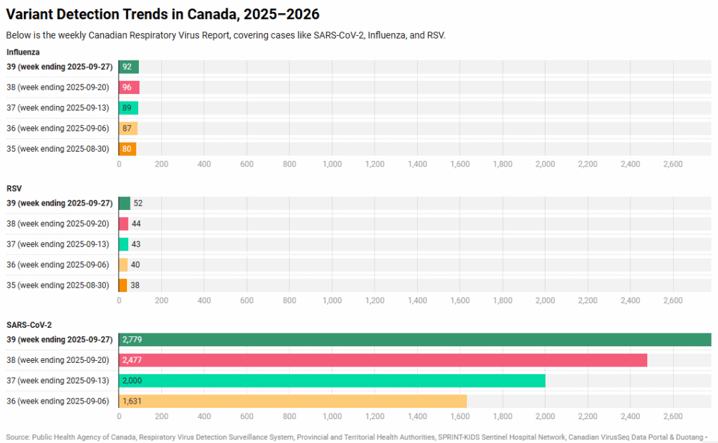 Variant Detection Trends in Canada
